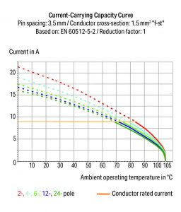 250-102 Клемма на печатную плату; нажимная кнопка; 1,5; Шаг контактов 3,5 мм; 2-пол.; Push-in CAGE CLAMP