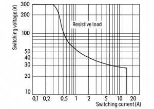 788-356 Релейный модуль; Номинальное входное напряжение: 24 В пост.тока; 1 замыкающий контакт; Предельный длительный ток: 16 А; для ламповых нагрузок; Красный индикатор состояния; Ширина модуля: 15 мм