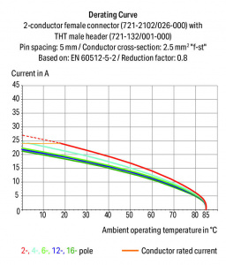 721-2116/037-000 2-проводная розетка; 100% защита от неправильного подсоединения; Фиксирующий рычаг; 2,5 мм2; Шаг контактов 5 мм; 16-пол.