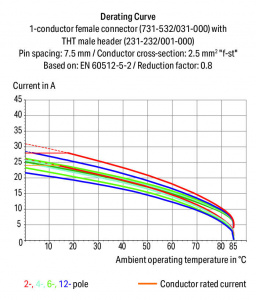 731-546/031-000 1-проводниковая розетка; угловые; зажимное кольцо; 2,5 мм2; Шаг контактов 7,5 мм; 16-пол.