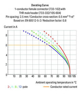 733-334/105-604/997-446 Вилка под пайку THR; 0.8 x 0.8 mm solder pin; прямые; 100% защита от неправильного подсоединения; упаковка в ленте на бобине; Шаг контактов 2,5 мм; 4-пол.