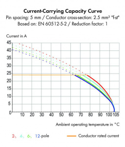 257-503/000-009/999-950 Клемма на печатную плату; нажимная кнопка; 2,5 мм2; Шаг контактов 7,5/7,62 мм; 3-пол.; подходят для применений Ex e; CAGE CLAMP; опция объединения