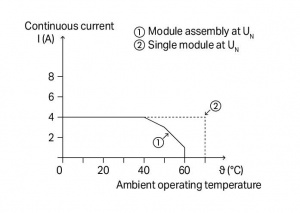 859-744 Модуль оптопары; Диапазон выходного напряжения: 10 - 53 В пост.тока; Предельный длительный ток: 4 А; 2-проводное подключение; Ширина модуля: 6 мм
