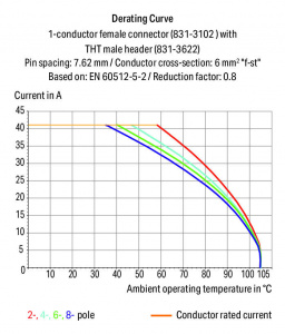 831-3628 Вилка THT; 1.0 x 1.2 mm solder pin; угловые; 100% защита от неправильного подсоединения; Шаг контактов 7,62 мм; 8-пол.