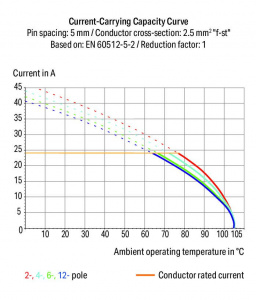 256-406/000-009/999-950 Клемма на печатную плату; нажимная кнопка; 2,5 мм2; Шаг контактов 5/5,08 мм; 6-пол.; подходят для применений Ex e; CAGE CLAMP; опция объединения