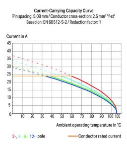 736-862 Двухуровневая клемма на печатную плату; 2,5 мм2; Шаг контактов 10,16 мм; 2 x 12-полюсов; CAGE CLAMP
