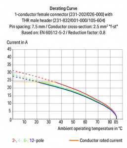 231-232/001-000/105-604 Вилка под пайку THR; 1.0 x 1.0 mm solder pin; прямые; Шаг контактов 7,5 мм; 2-пол.