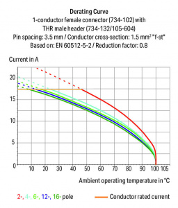 734-272/105-604/997-408 Вилка под пайку THR; 1.0 x 1.0 mm solder pin; угловые; 100% защита от неправильного подсоединения; упаковка в ленте на бобине; Шаг контактов 3,81 мм; 12-пол.
