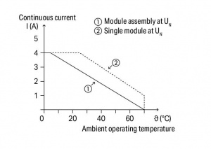 788-721 Модуль твердотельного реле; Номинальное входное напряжение: 24 В перем./пост.тока; Диапазон выходного напряжения: 24 - 230 В перем.тока; Предельный длительный ток: 4 А; 2-проводное подключение; коммутация с переходом через ноль; Красный индикатор