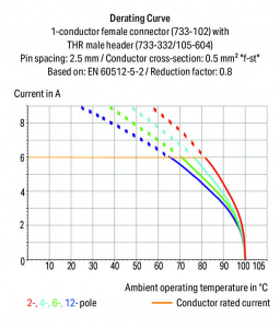 733-372/105-604/997-406 Вилка под пайку THR; 0.8 x 0.8 mm solder pin; угловые; 100% защита от неправильного подсоединения; упаковка в ленте на бобине; Шаг контактов 2,5 мм; 12-пол.