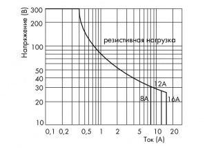 288-320 Релейный модуль; Номинальное входное напряжение: 24 В пост.тока; 1 замыкающий контакт; Предельный длительный ток: 16 А; для ламповых нагрузок; Ширина модуля: 21 мм