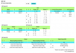 2857-550 Блок формирования сигнала тока; Сигнал входного тока; Сигнал тока и напряжения на выходе; Дискретный и релейный выход; Настройка при помощи программного обеспечения; Напряжение питания: 24 В пост. тока; Модуль шириной 22,5 мм
