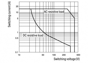 788-541 Релейный модуль; Номинальное входное напряжение: 24 В перем.тока; 1 перекл. контакт; Предельный длительный ток: 16 А; с ручным управлением; Красный индикатор состояния; Ширина модуля: 15 мм