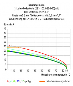 232-332 Вилка THT для двухуровневого монтажа; 1.0 x 1.0 mm solder pin; угловые; Шаг контактов 5 мм; 2-пол.