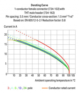 734-407 Двухуровневая вилка THT; 1.0 x 1.0 mm solder pin; угловые; 100% защита от неправильного подсоединения; Шаг контактов 3,5 мм; 14-пол.
