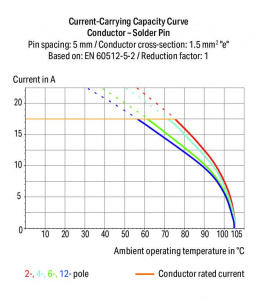253-111/000-006 2-проводные клеммы для печатных плат; 1,5; Шаг контактов 5 мм; 11-пол.; PUSH WIRE
