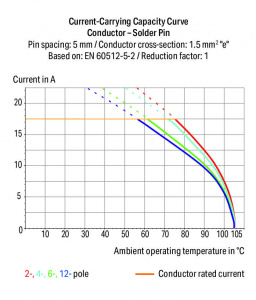 253-102 2-проводные клеммы для печатных плат; 1,5; Шаг контактов 5 мм; 2-пол.; PUSH WIRE