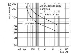 789-312 Релейный модуль; Номинальное входное напряжение: 24 В пост.тока; 2 перекидных контакта; Предельный длительный ток: 8 А; Красный индикатор состояния; Ширина модуля: 18 мм