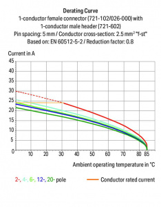 721-602/019-000 1-проводная вилка; 100% защита от неправильного подсоединения; зажимное кольцо; 2,5 мм2; Шаг контактов 5 мм; 2-пол.