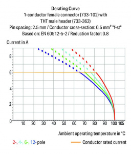 733-336 Вилка THT; 0.8 x 0.8 mm solder pin; прямые; 100% защита от неправильного подсоединения; Шаг контактов 2,5 мм; 6-пол.