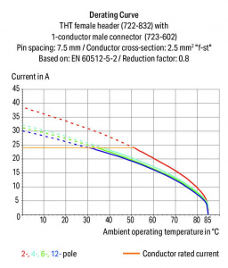 722-732 Розетка под пайку THT; 0.6 x 1.0 mm solder pin; прямые; 100% защита от неправильного подсоединения; Шаг контактов 7,5 мм; 2-пол.