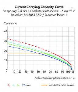 739-305/001-000 Клемма на печатную плату; 1,5; Шаг контактов 3,5 мм; 5-пол.; CAGE CLAMP; зажимное кольцо