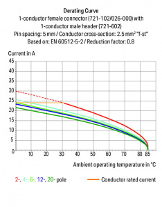721-620/019-000 1-проводная вилка; 100% защита от неправильного подсоединения; зажимное кольцо; 2,5 мм2; Шаг контактов 5 мм; 20-пол.