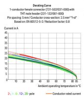 731-515/031-000 1-проводниковая розетка; угловые; зажимное кольцо; 2,5 мм2; Шаг контактов 5 мм; 15-пол.