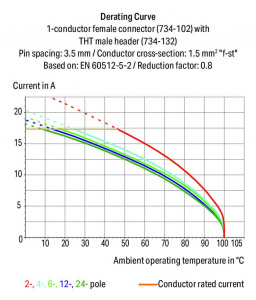 734-113/008-000 1-проводниковая розетка; 100% защита от неправильного подсоединения; Монтажные ножки; 1,5; Шаг контактов 3,5 мм; 13-пол.