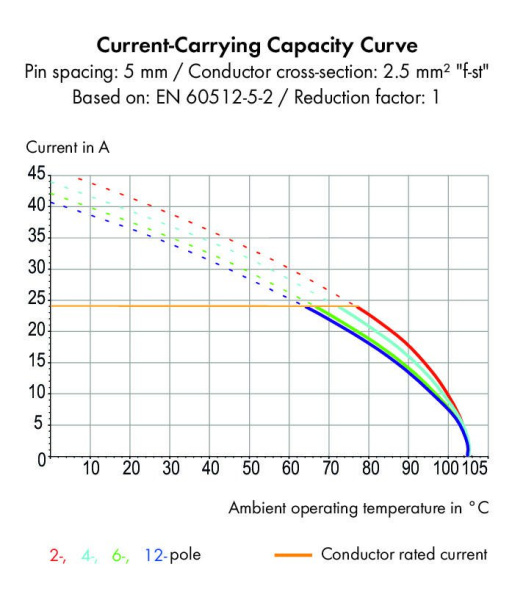 257-843 Наборная клемма на печатную плату; нажимная кнопка; 2,5 мм2; Шаг контактов 5/5,08 мм; 1-пол.; CAGE CLAMP; опция объединения