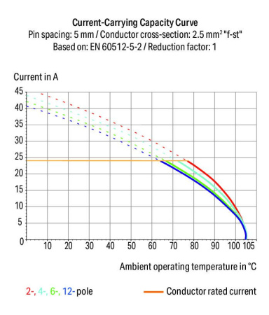 255-424 Клемма на печатную плату; нажимная кнопка; 2,5 мм2; Шаг контактов 5/5,08 мм; 24-пол.; CAGE CLAMP; опция объединения
